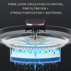 Three-layer filtration system inside FurFree pet water fountain